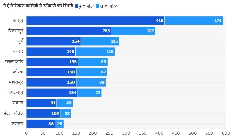 Chhattisgarh medical system