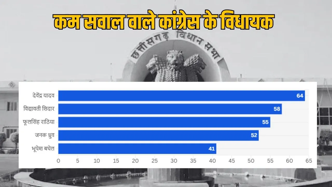 Congress MLAs with fewer questions