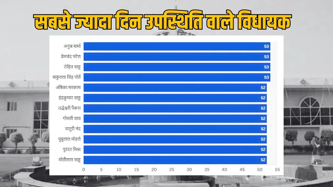 MLA with maximum attendance in the Assembly