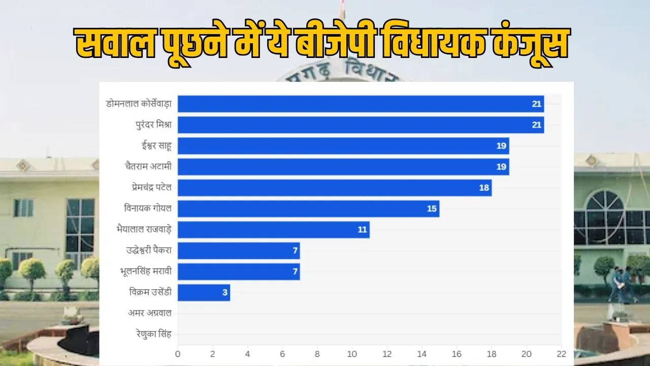 This BJP MLA is stingy in asking questions: