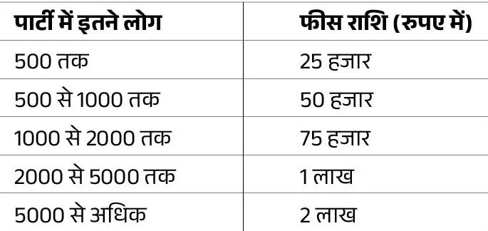 Aabkari licanse fees
