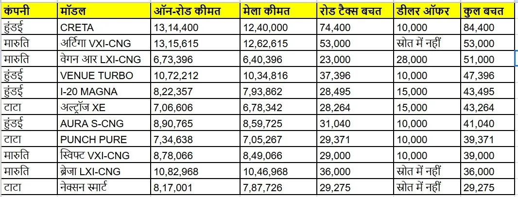 gwalior trade fair 2026 road tax discount