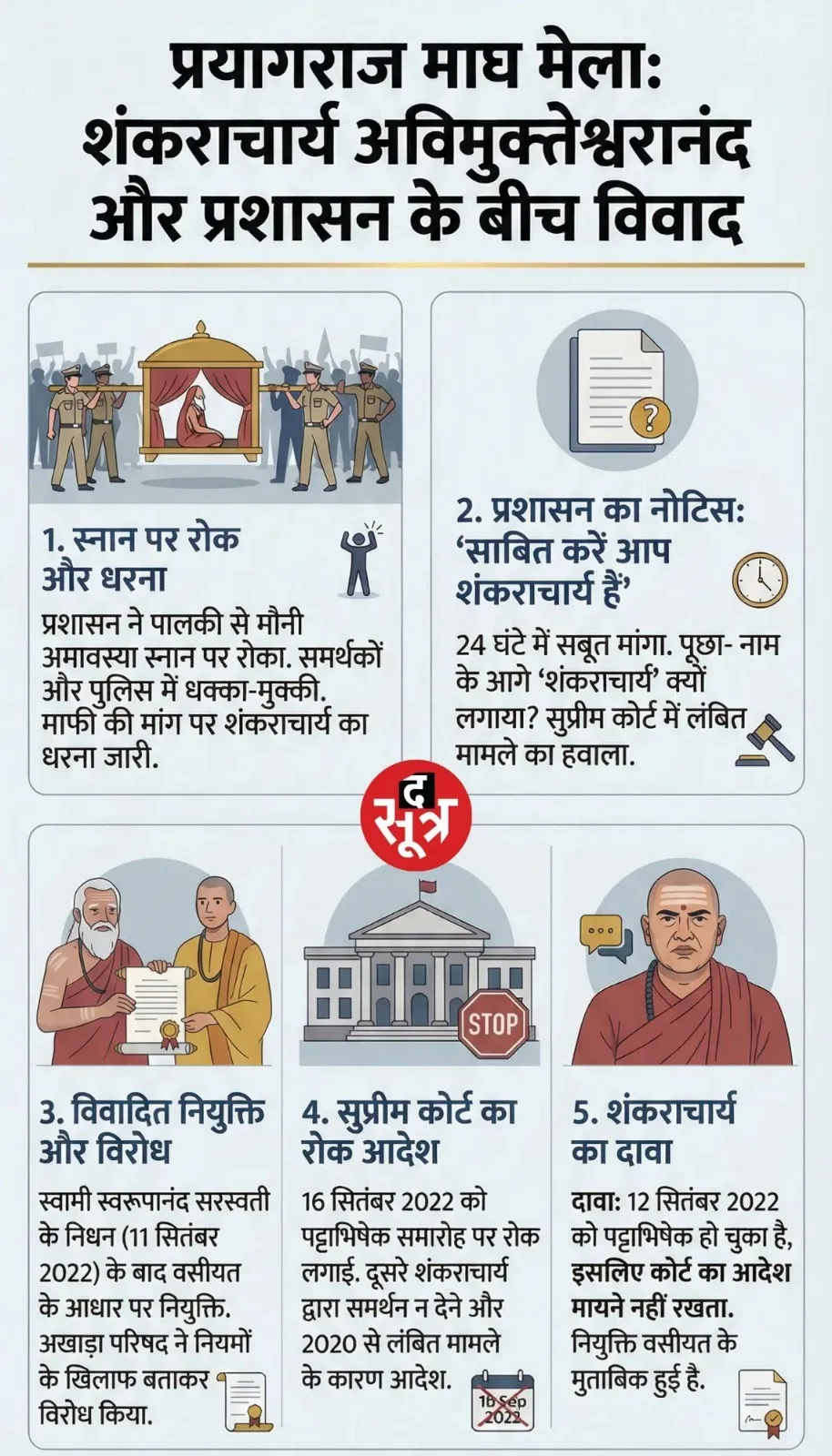 shankaracharya-dispute-swami-avimukteshwaranand-notice