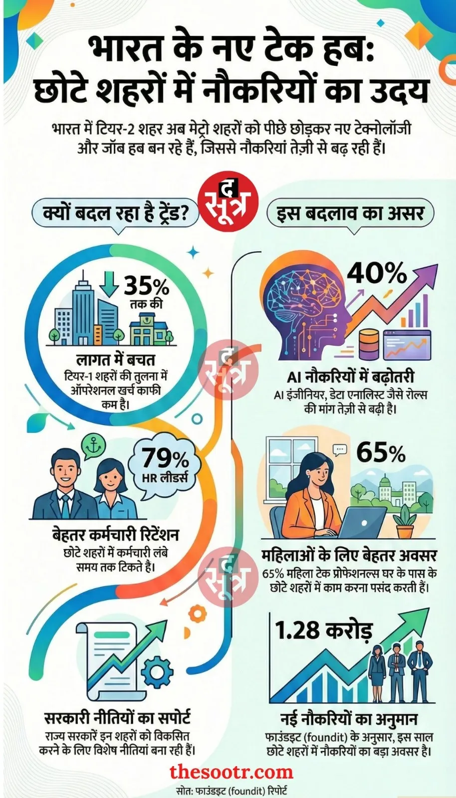 jobs growth tier 2 tier 3 cities india 128 crore opportunities-2026-01-25-11-55-20