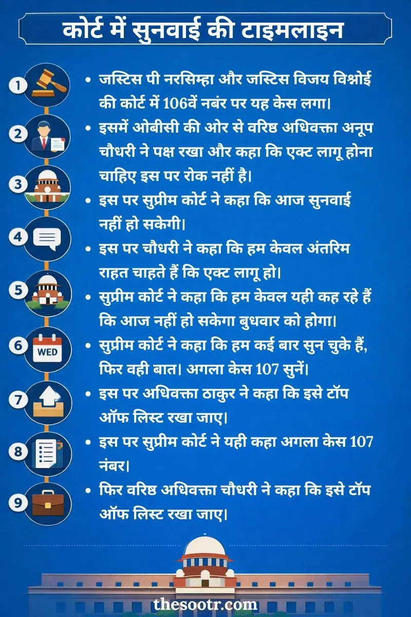 obc reservation supreme court hearing political storm