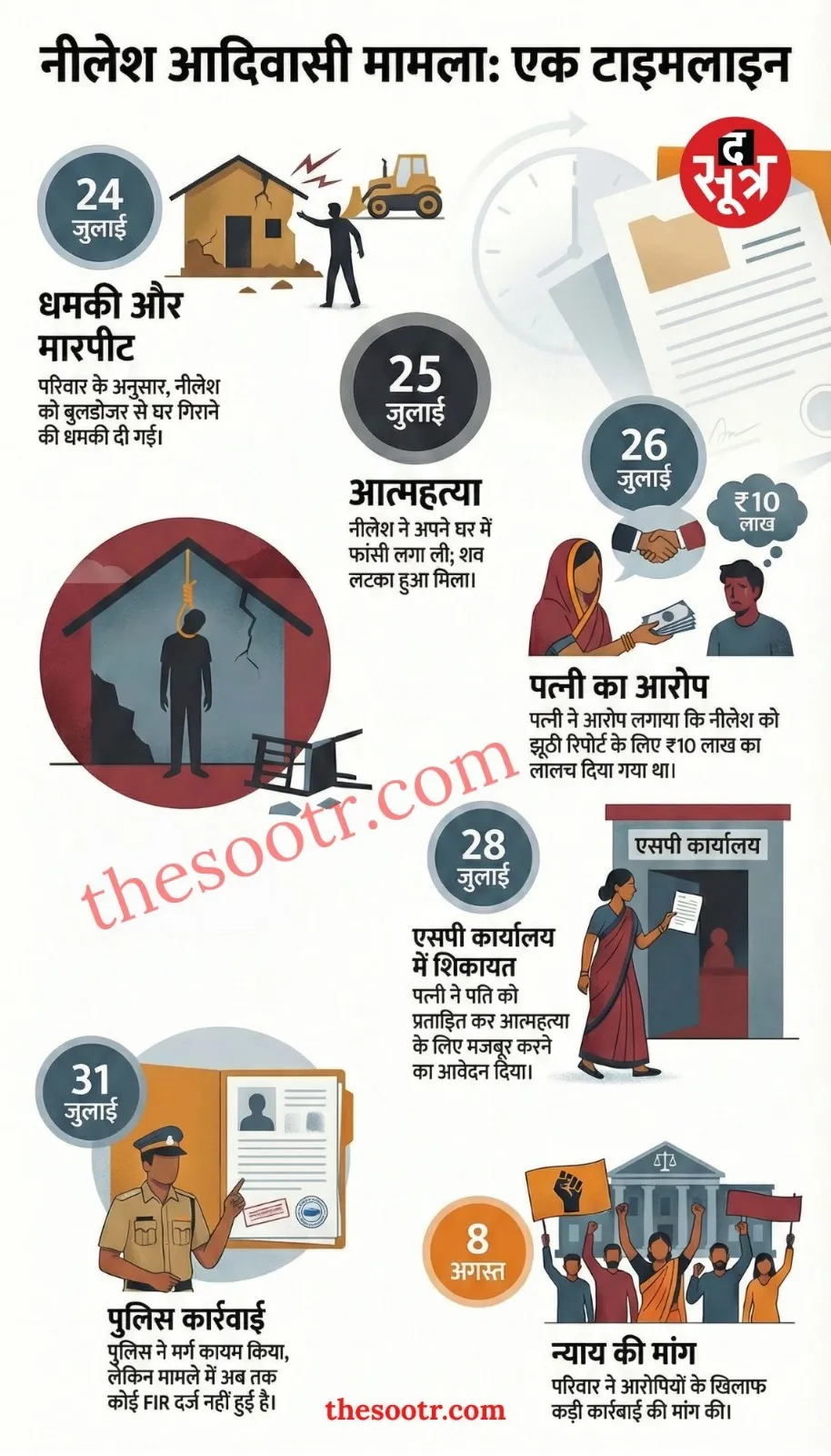 nilesh-tribal-suicide case