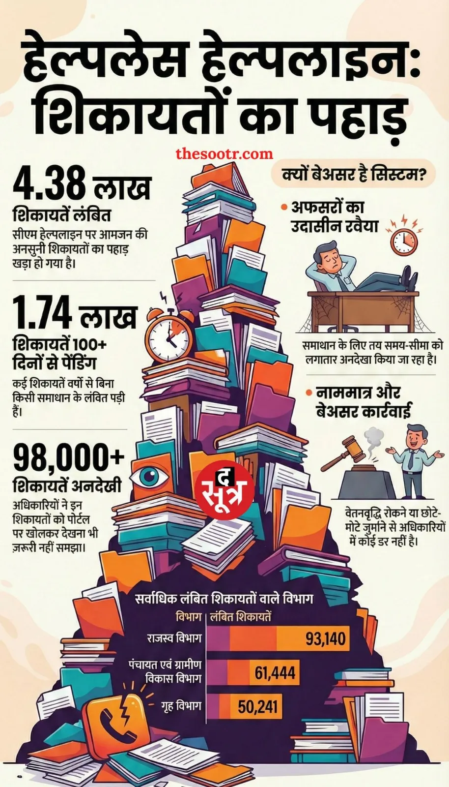 mp cm helpline pending complaints officer apathy 2026