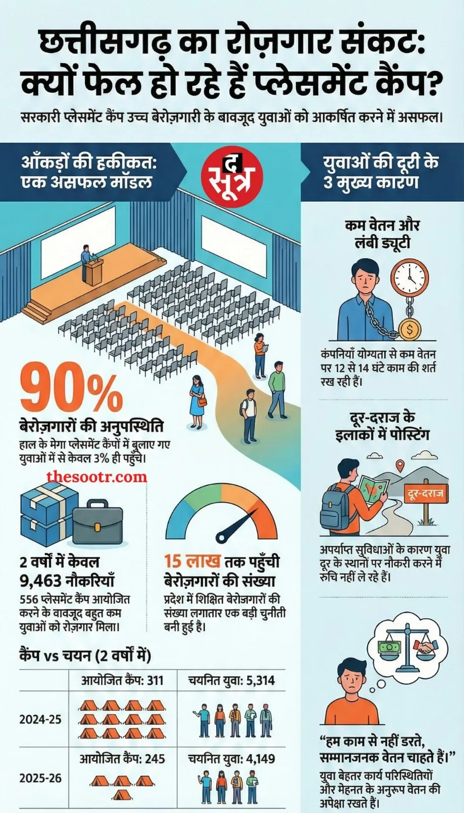 placement-camps-flop-chhattisgarh-jobs
