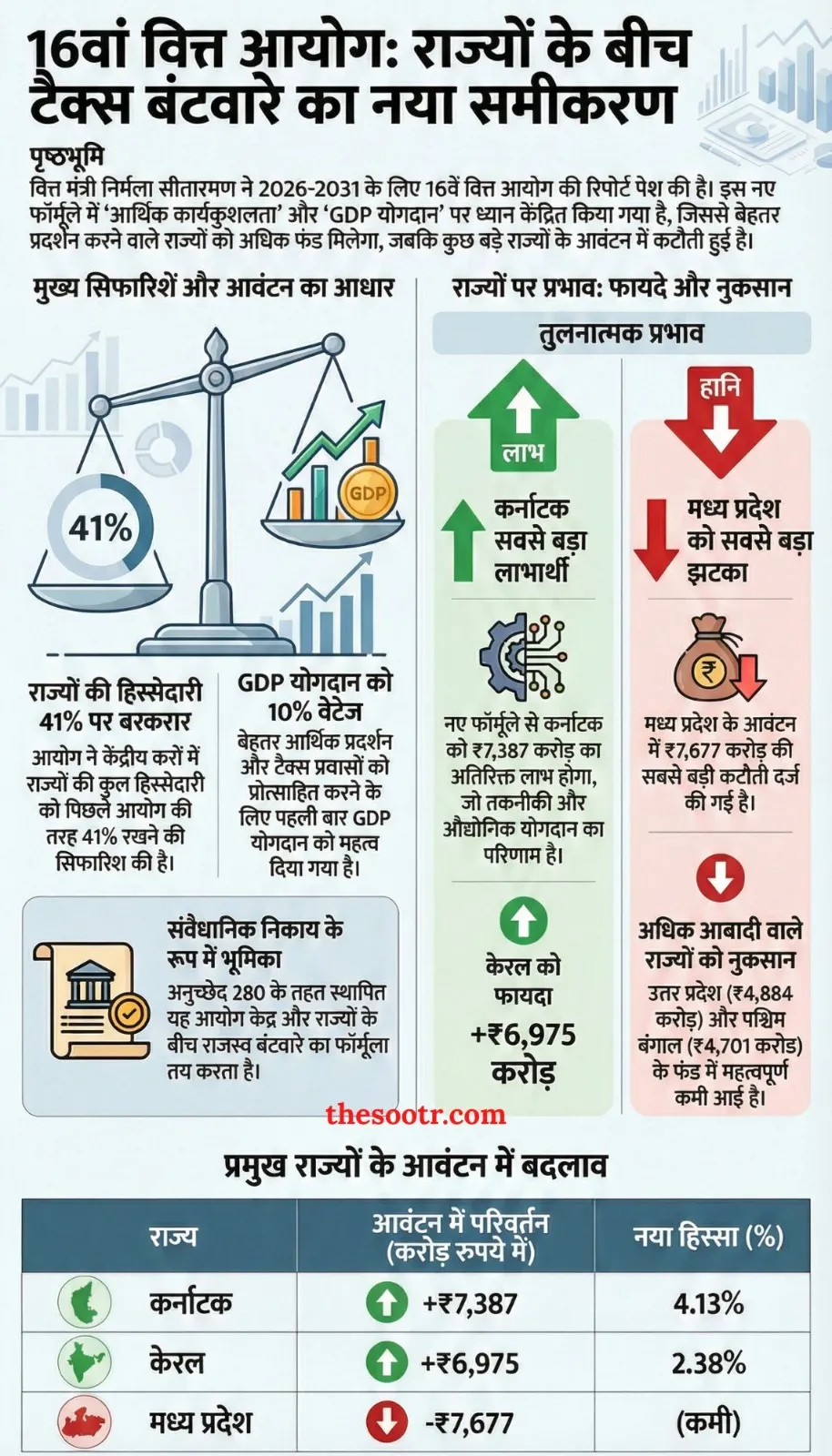 16th finance commission report mp loss karnataka gain