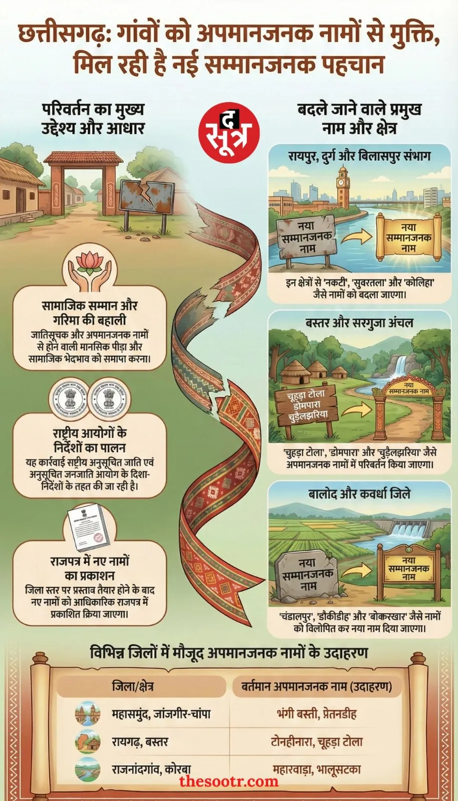 chhattisgarh village name change list 2026