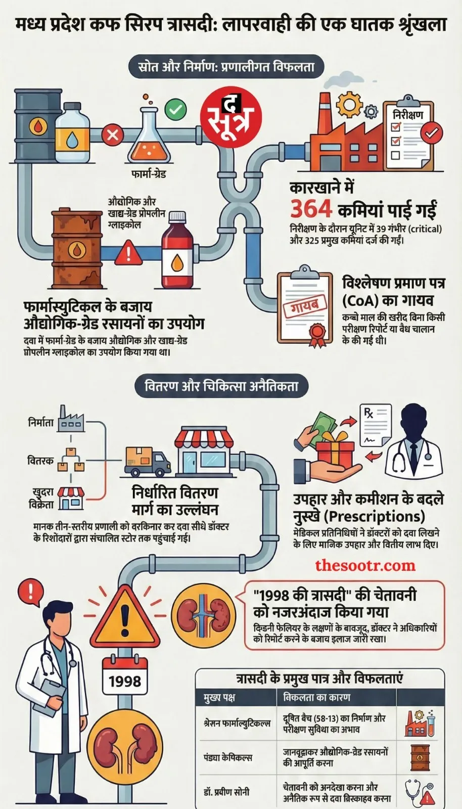 chhindwara toxic syrup case