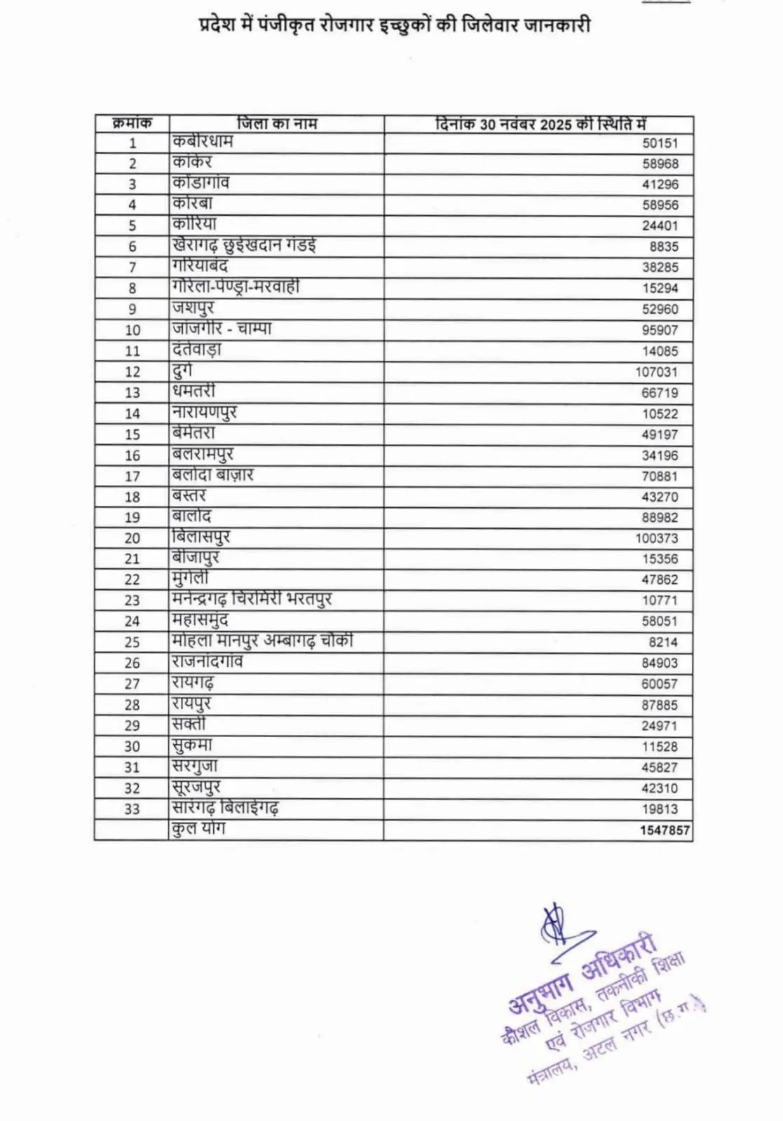 unemployment issues chhattisgarh 15 lakh youth jobsless