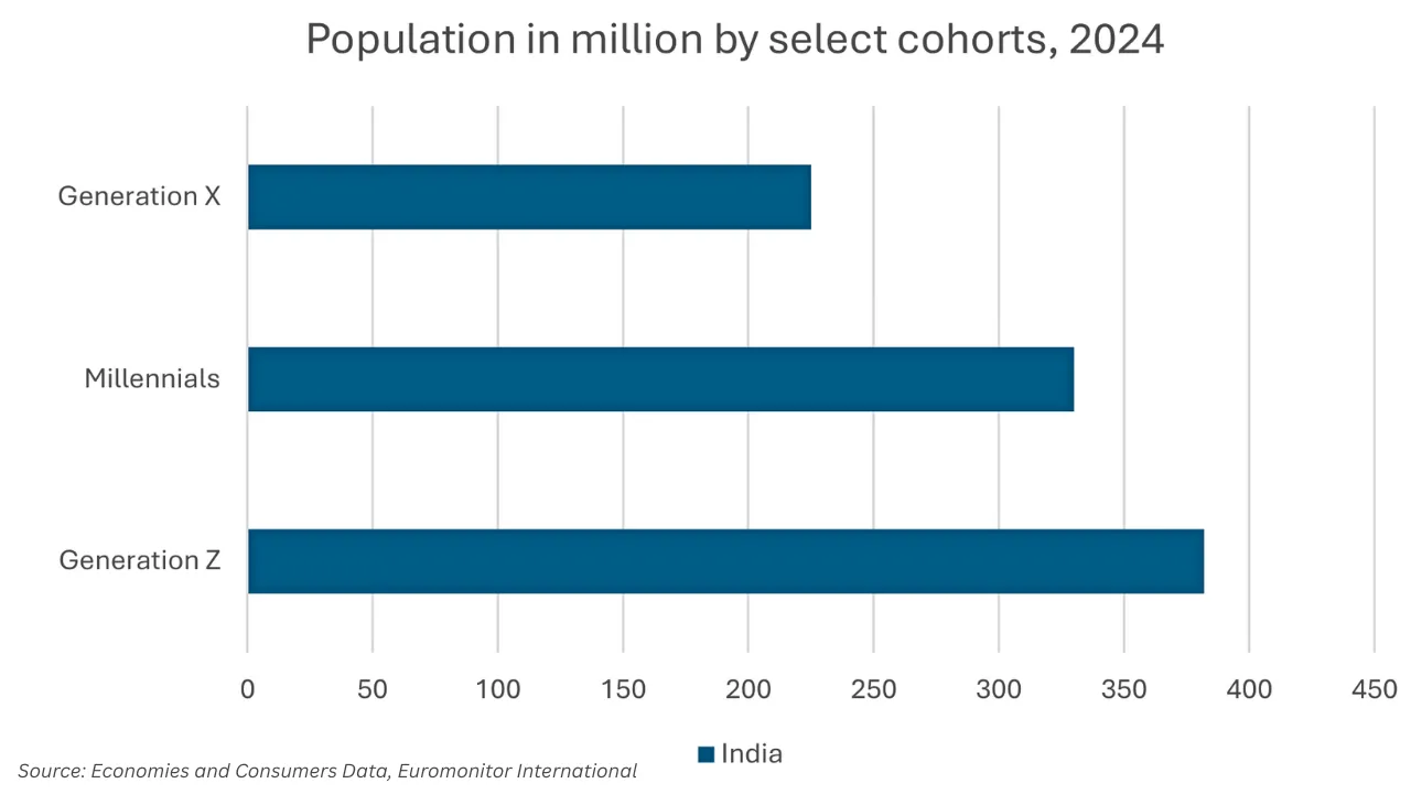Population in million by select cohorts, 2024