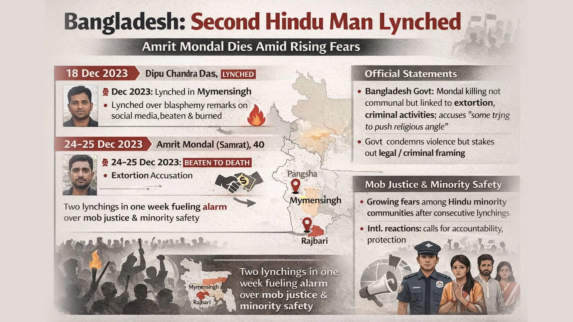 Second Hindu Man Lynched by Mob in Bangladesh Amid Rising Fears