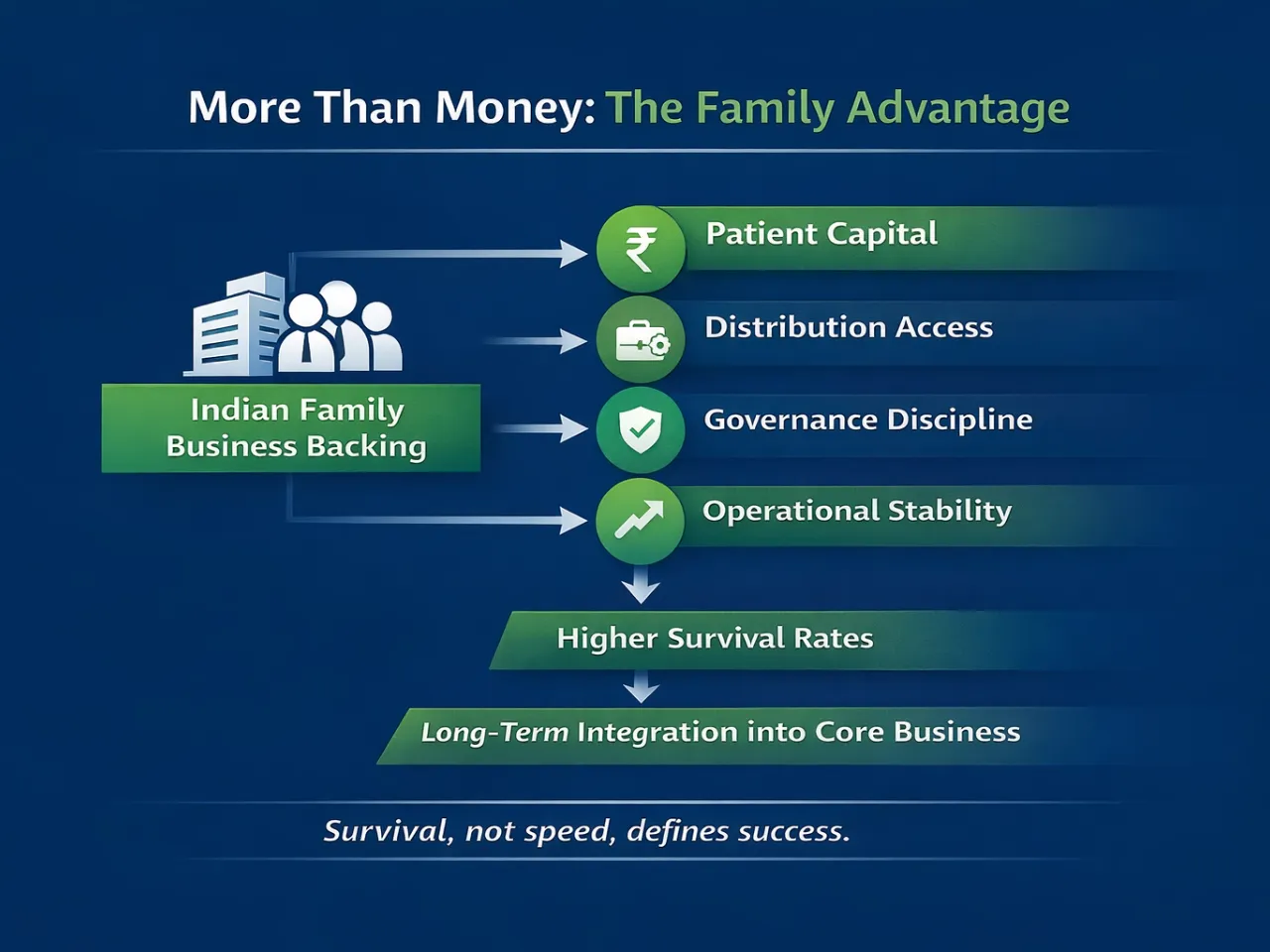 The Family Capital Advantage