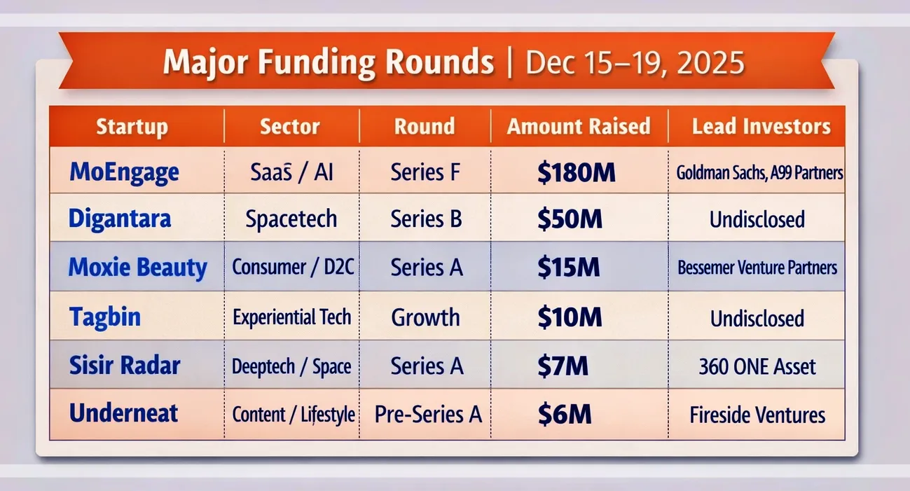 Major Funding Rounds