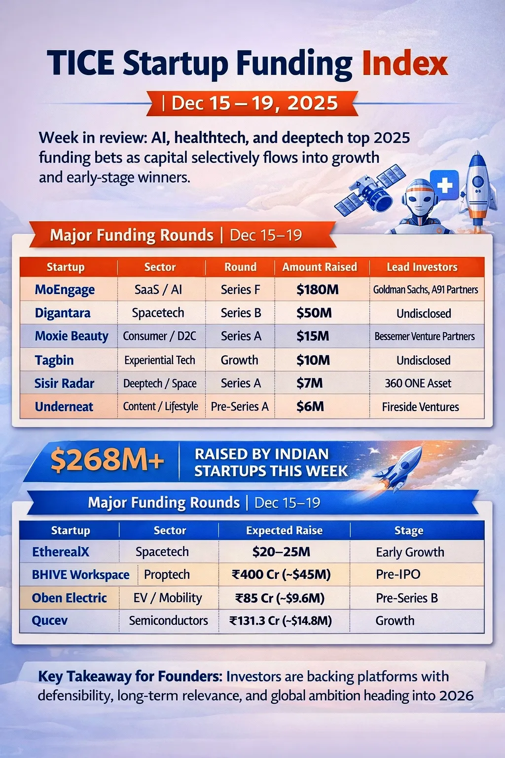 TICE Startup Funding Index