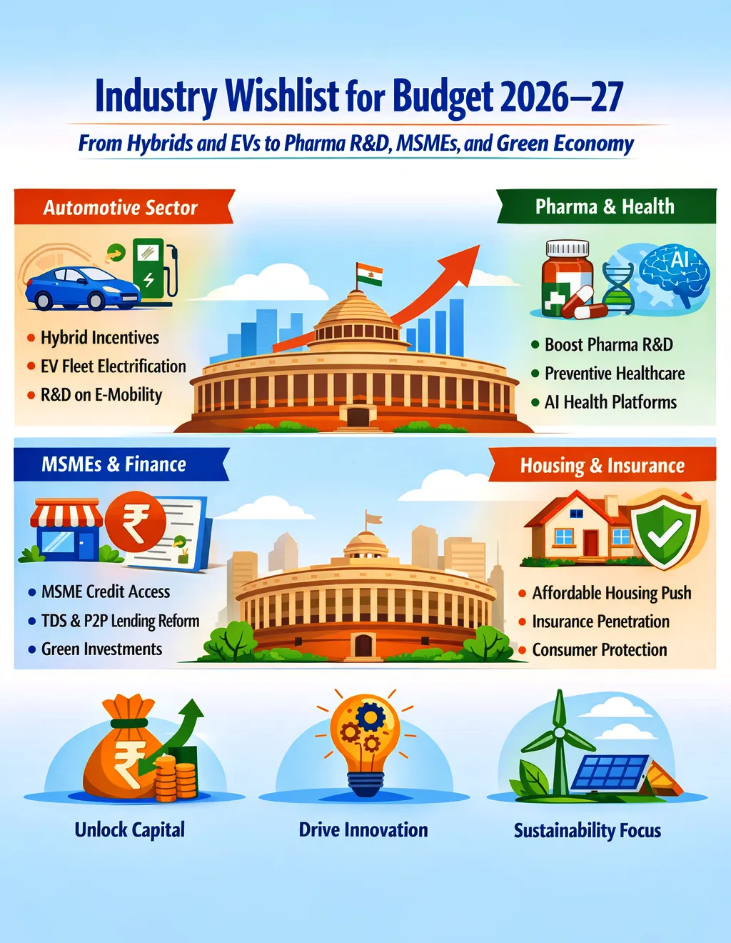 What India Inc Wants From Budget 2026–27