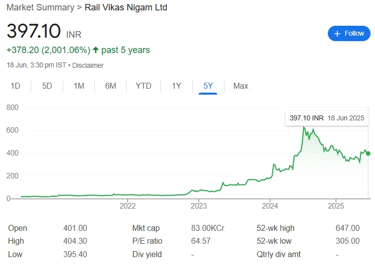 RVNL Share Price Chart