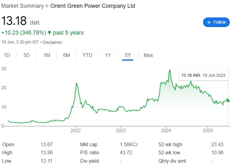 Orient Green Power Share Price Chart