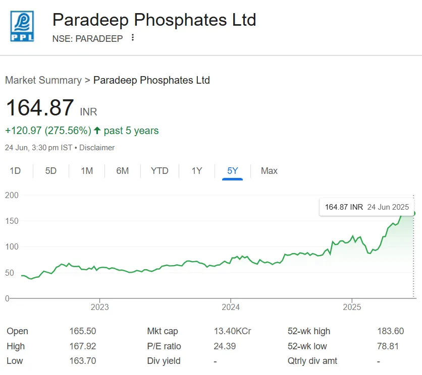 PARADEEP Share Price Chart