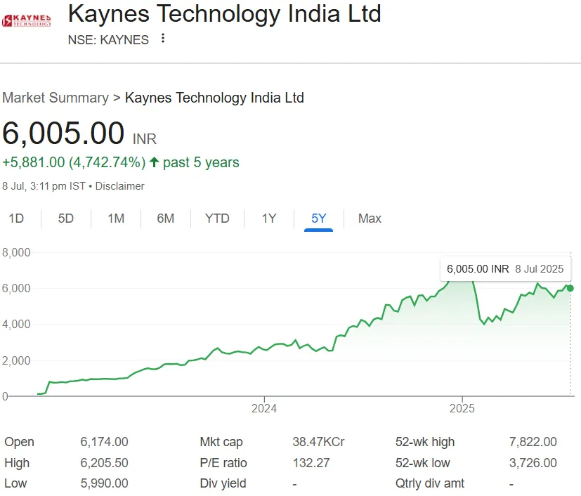 Kaynes Technology India  Share