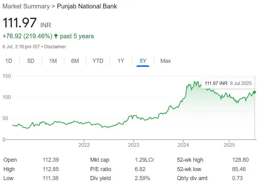 PNB Share Price Chart
