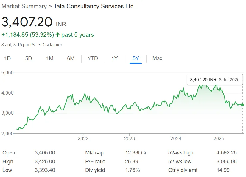 TCS Share Price Chart