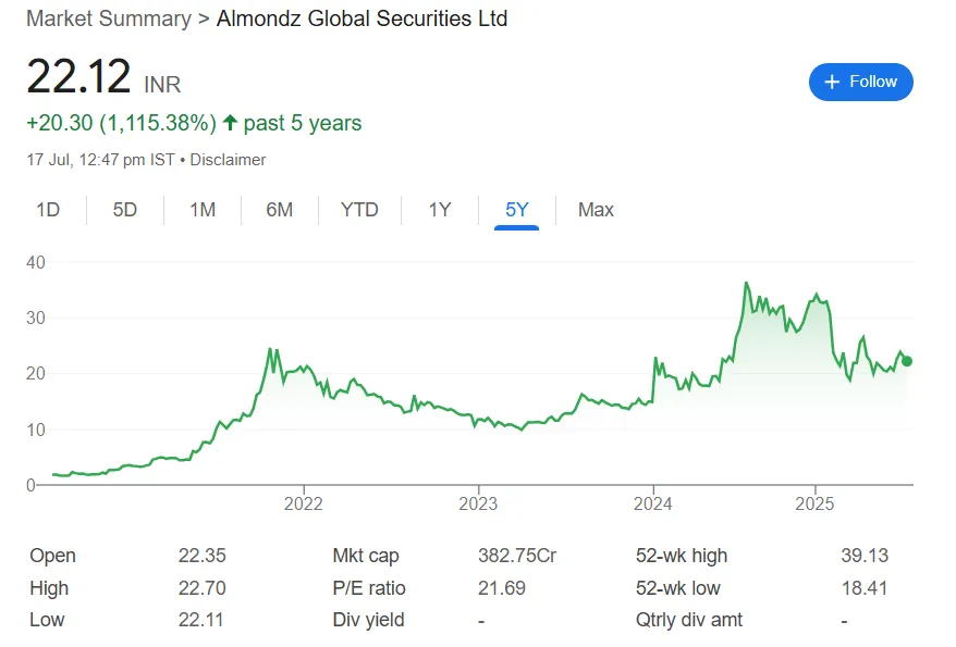 almondz global