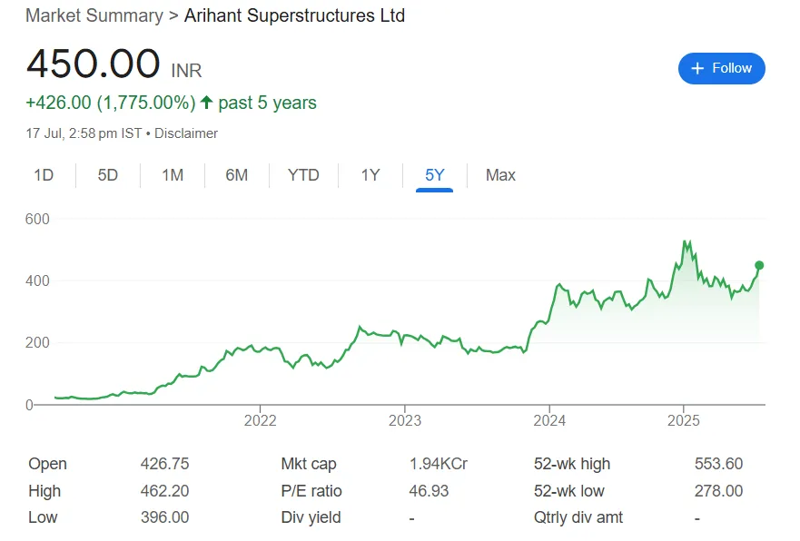 Arihant Superstructures Ltd