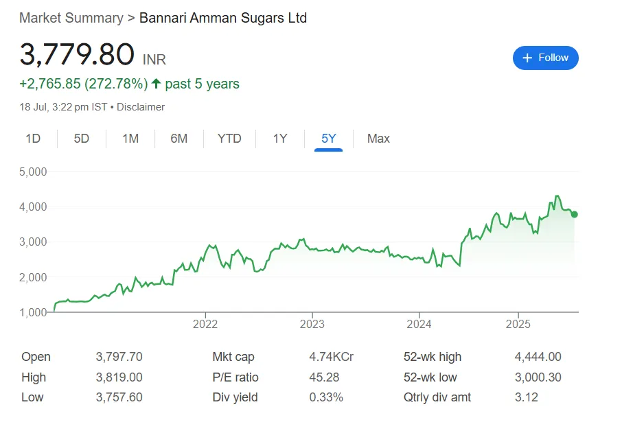 Bannari Amman Sugars Ltd