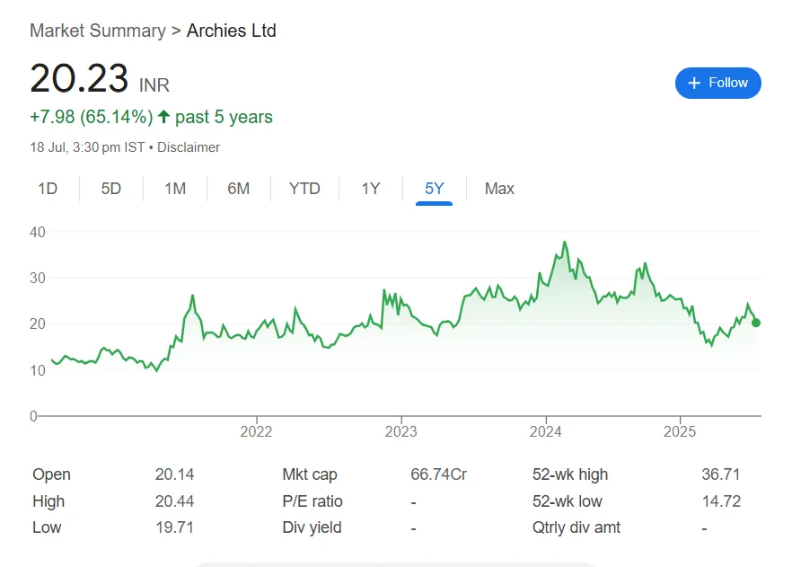 Archies Ltd