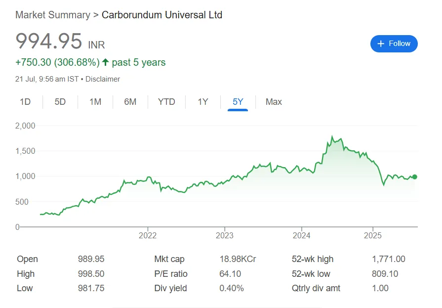 Carborundum Universal Ltd