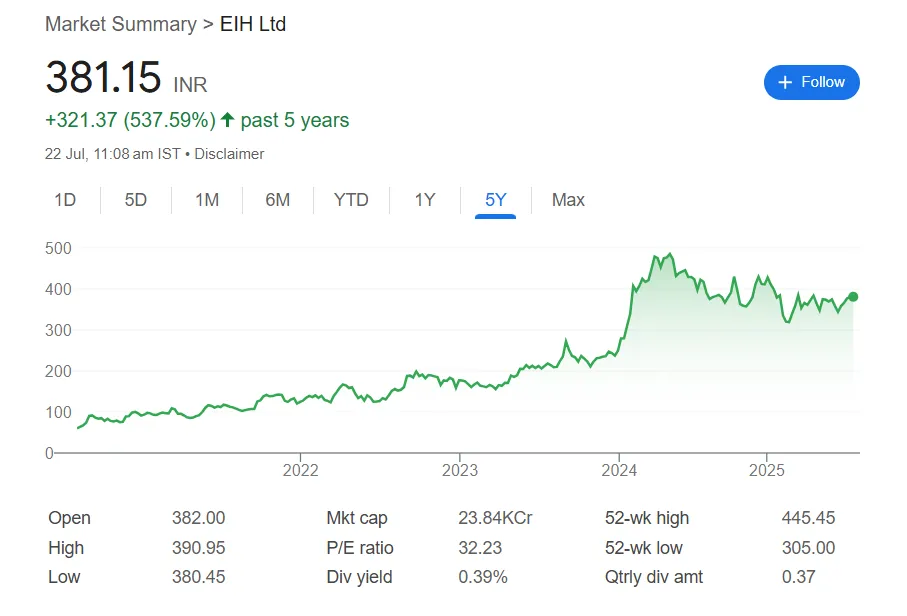 EIH ltd