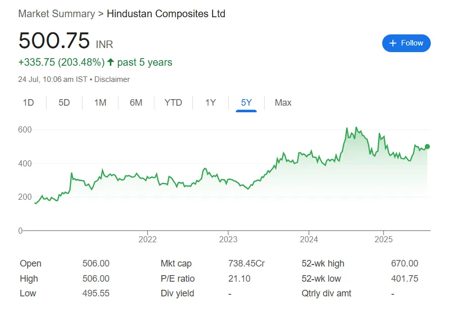 Hindustan Composites Ltd