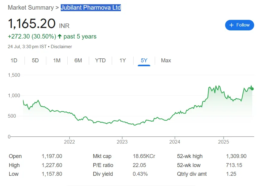 Jubilant FoodWorks