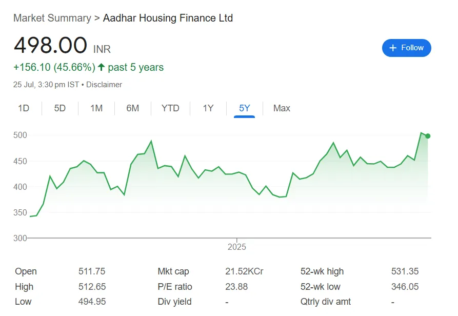 Aadhar Housing Finance Ltd