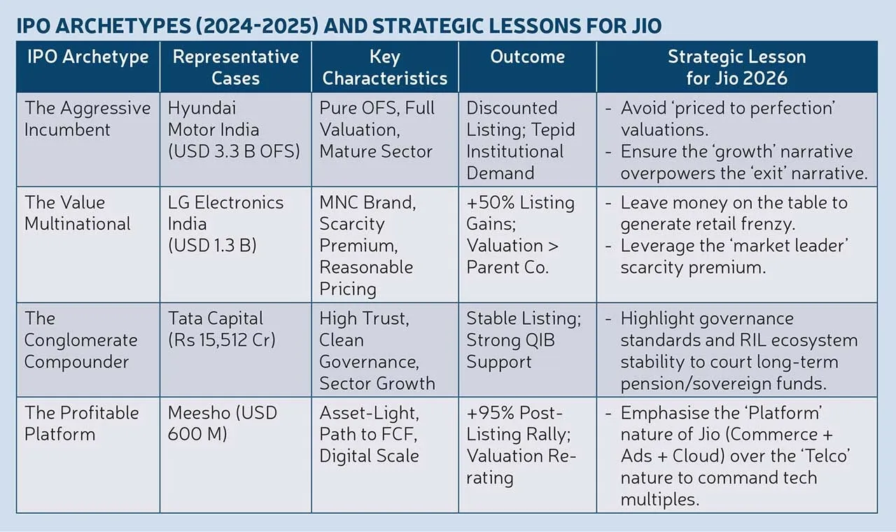 Reliance Jio IPO Table1