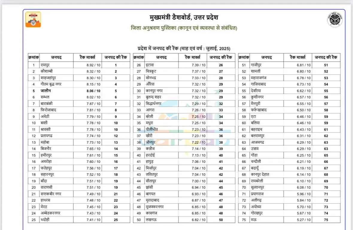 cm dashboard ranking