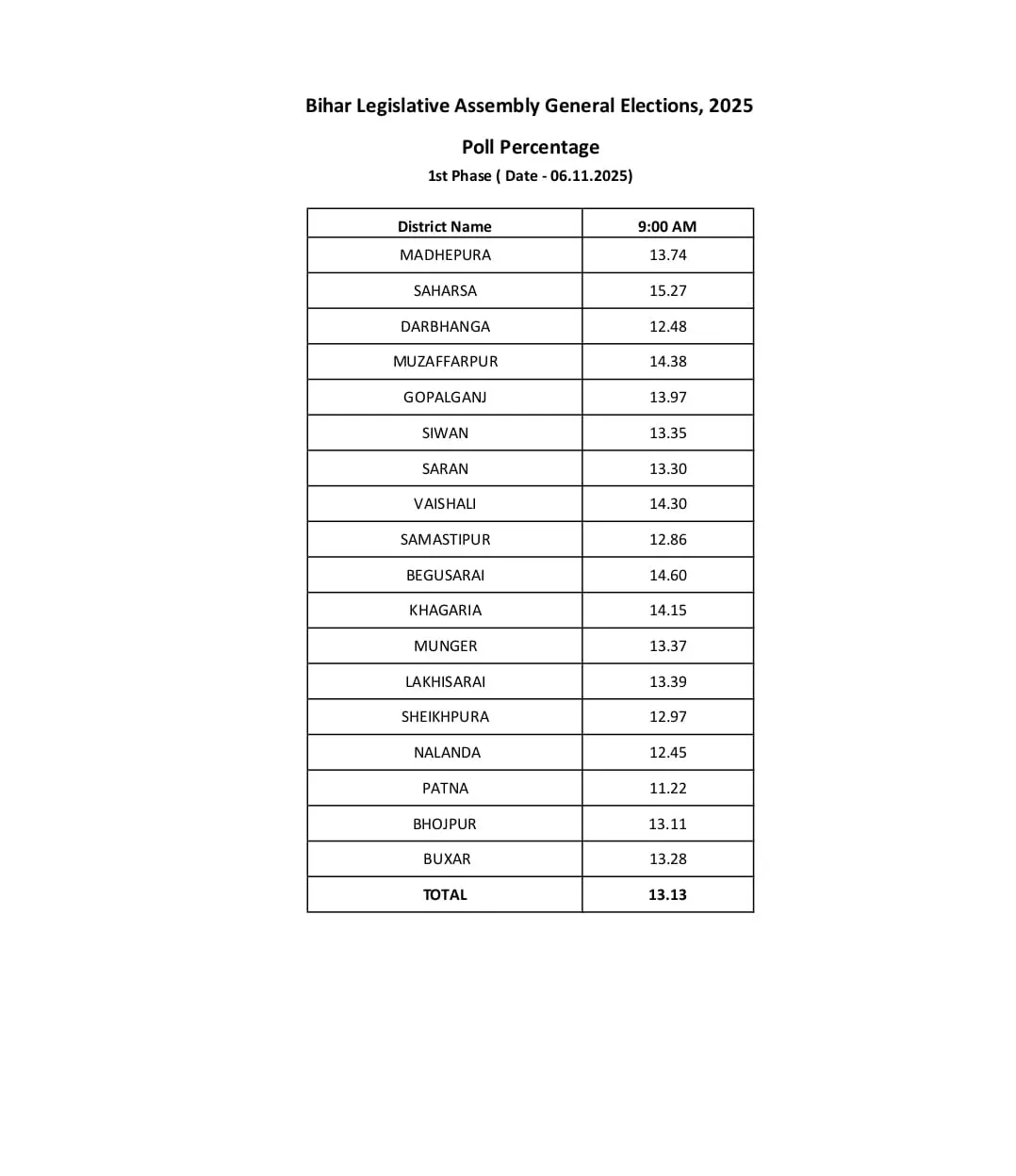 Bihar Voting First Phase Votes till 9 am