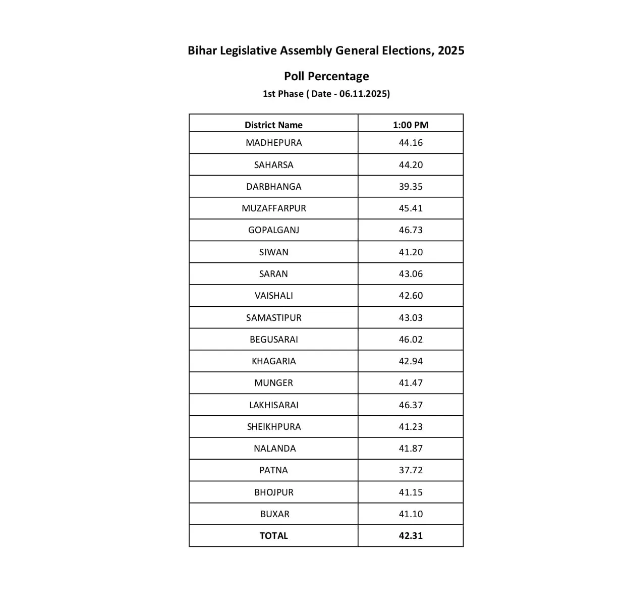 Voting Trend 1 PM Bihar Election