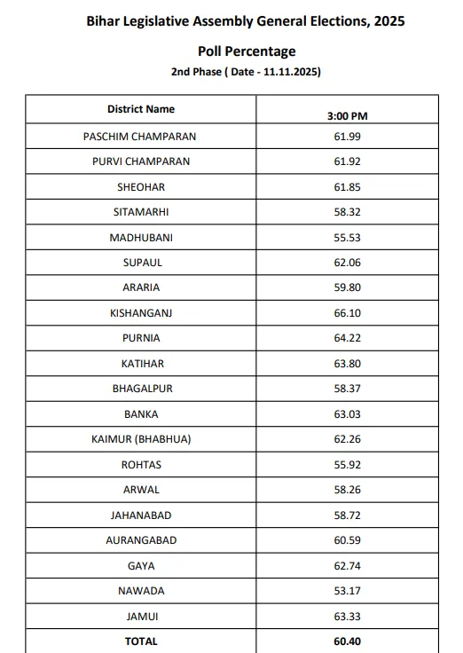 Voting Percentage 3 PM