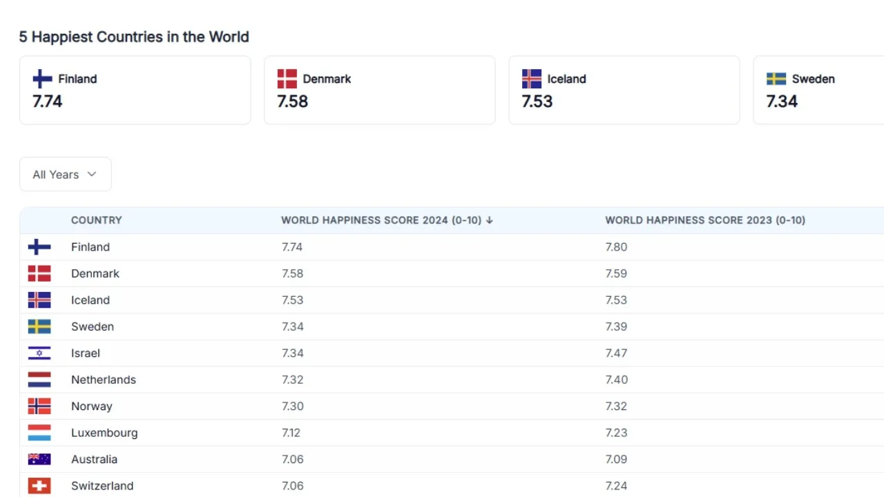 happiest country in the world