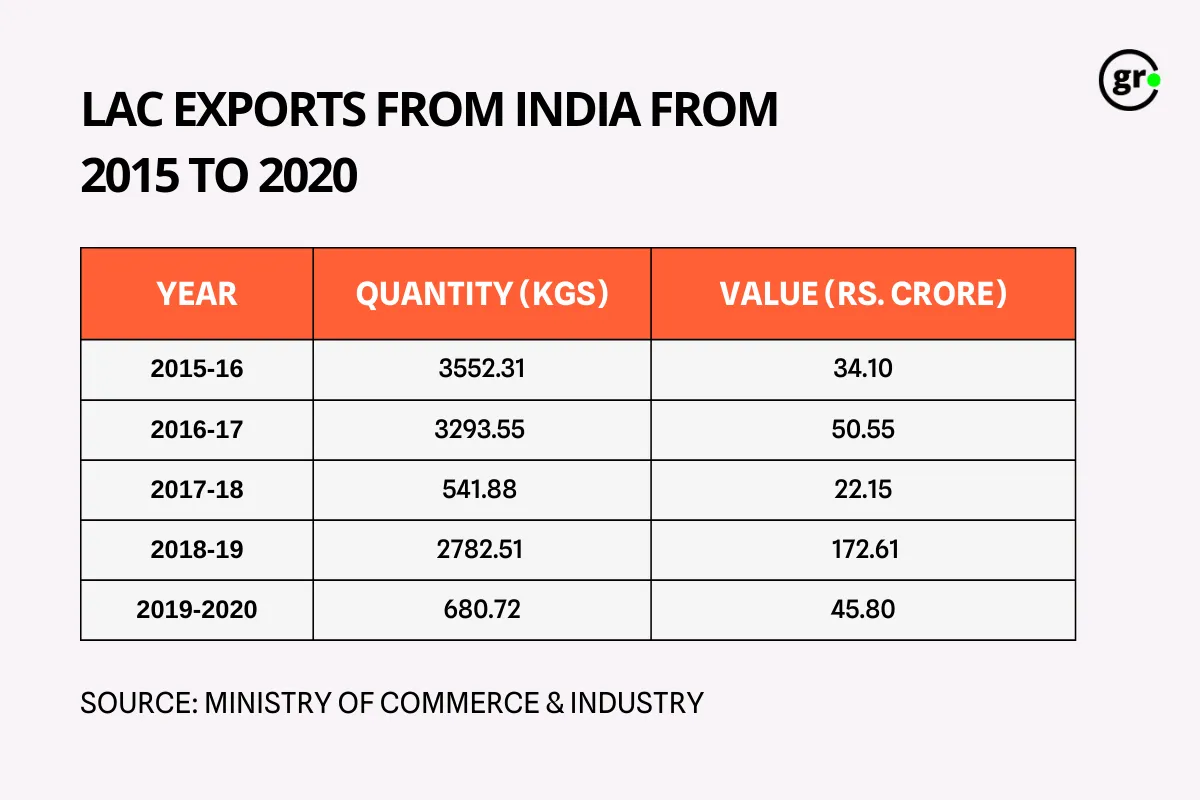 lac export