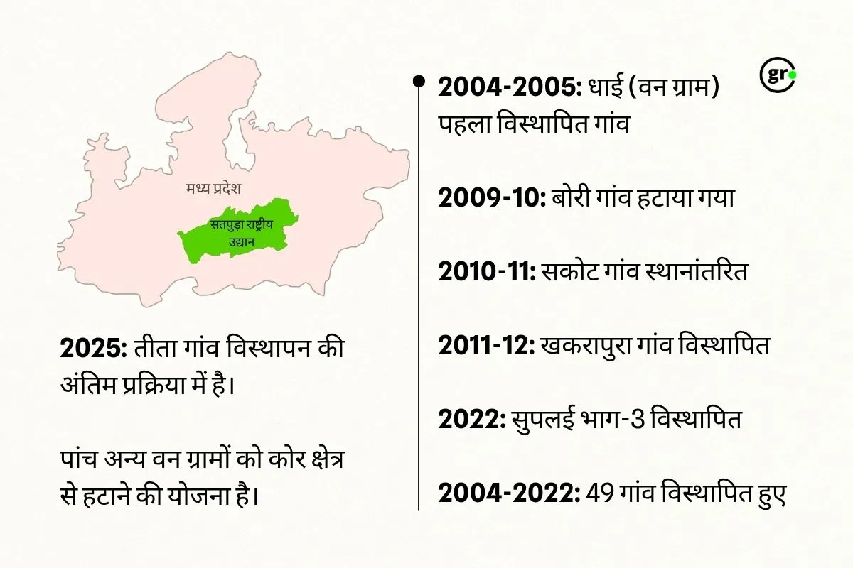 सतपुड़ा टाईगर रिज़र्व से विस्थापन की टाईमलाईन