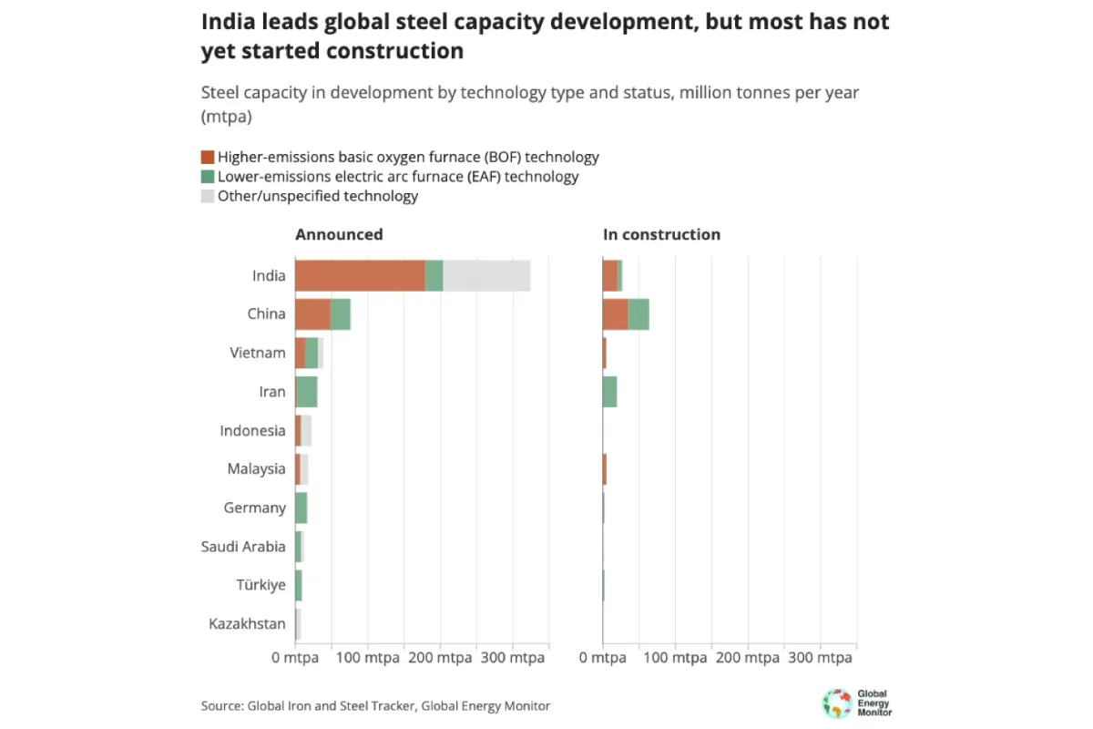 Coal-fueled steel plant in India