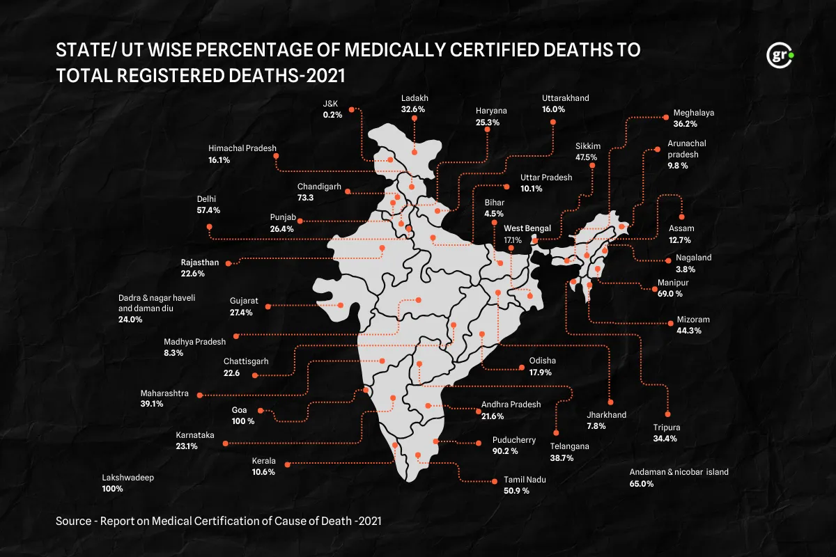 State UT wise percentage of medically certified deaths to total registered deaths 2021