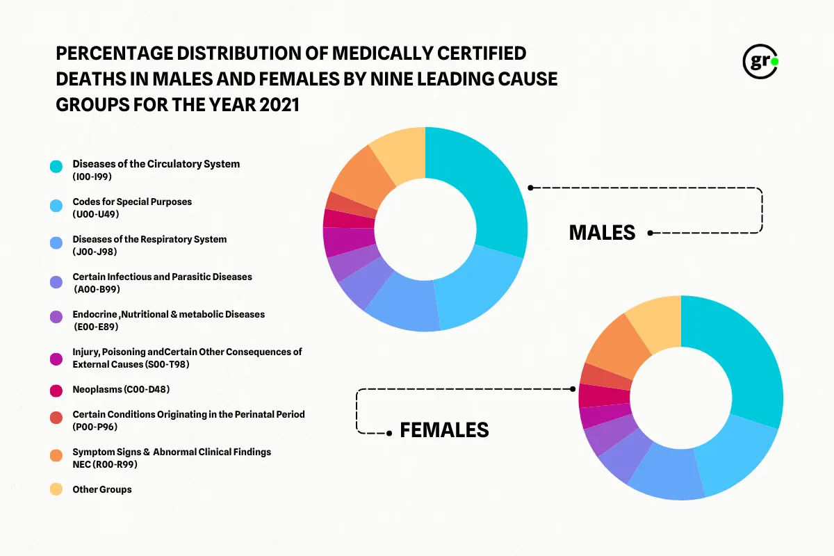Percentage distribution of medically certified deaths in males and females by nine leading cause groups for the year 2021