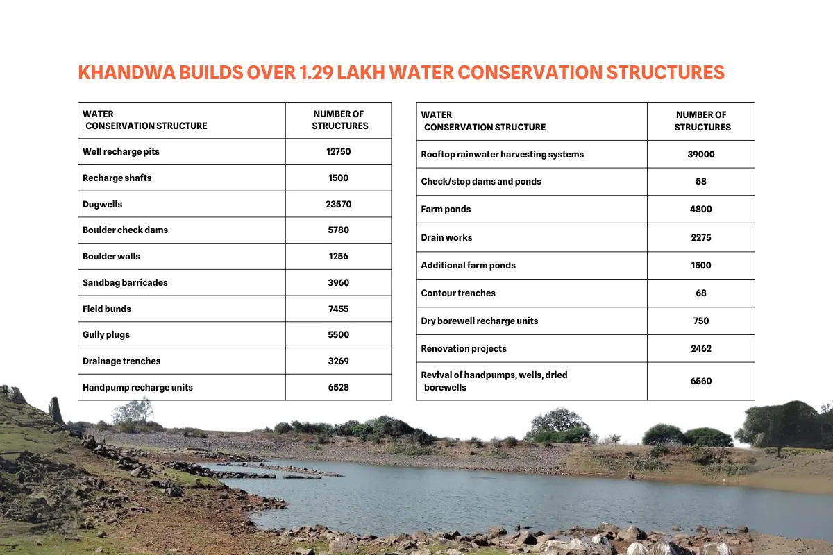 Khandwa Nation in Water Conservation