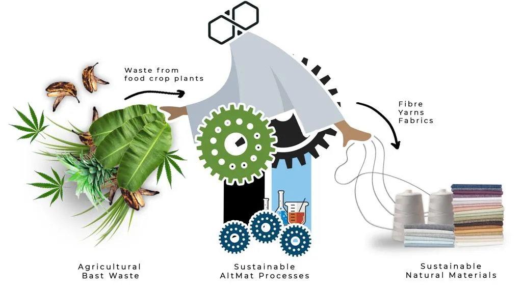 Agro waste to natural fabric recycling process for a green business